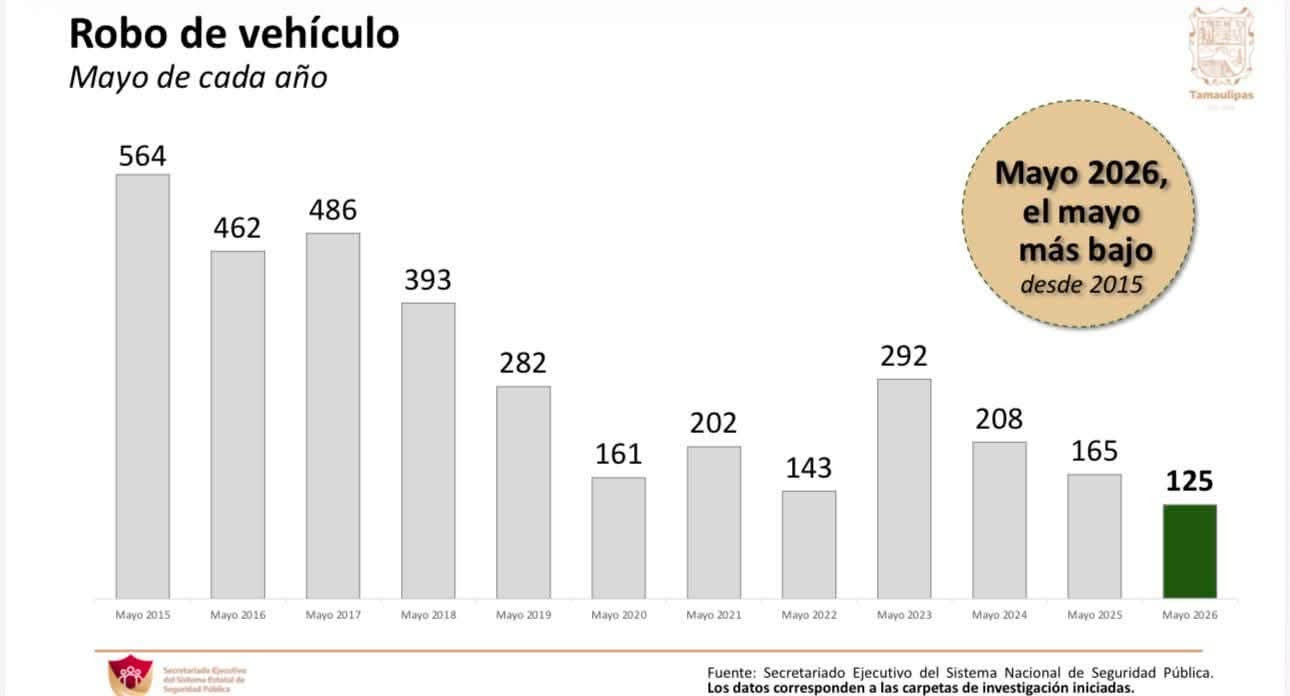 Tamaulipas registra la cifra más baja de robo de vehículos