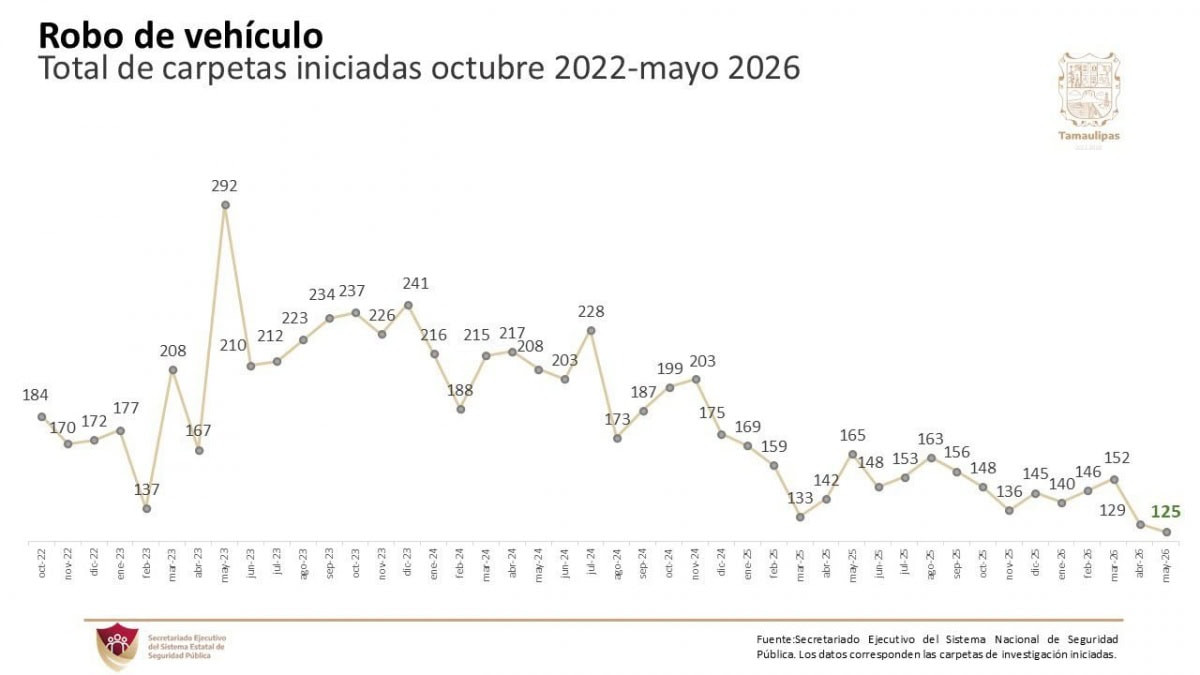 Tamaulipas registra en mayo de 2026 la cifra más baja de robo de vehículos desde octubre de 2022
