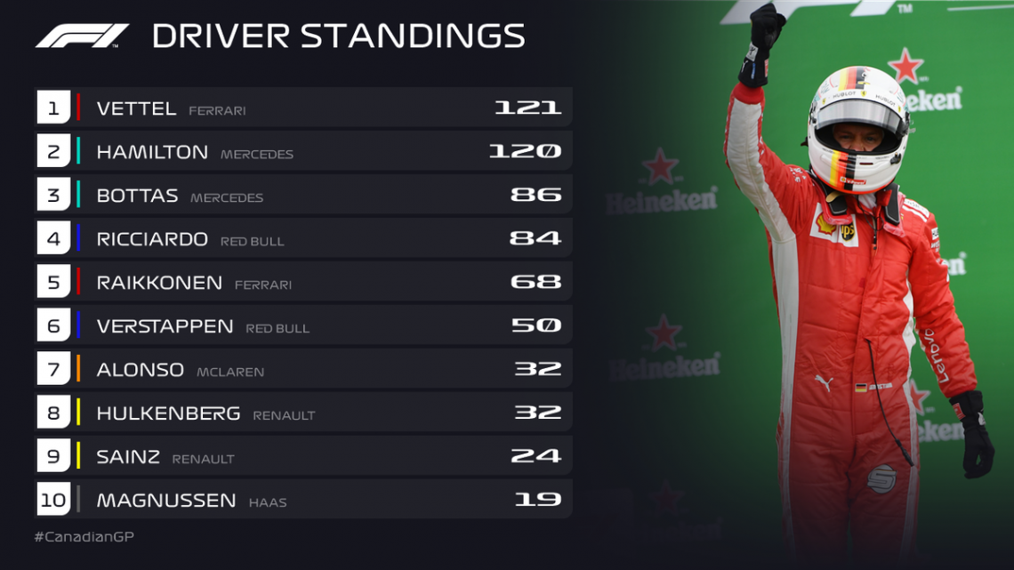 Sebastian Vettel se lleva el GP de Canadá