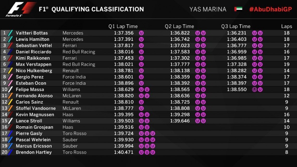 Valtteri Bottas se corona ganador del GP de Abu Dhabi de F1