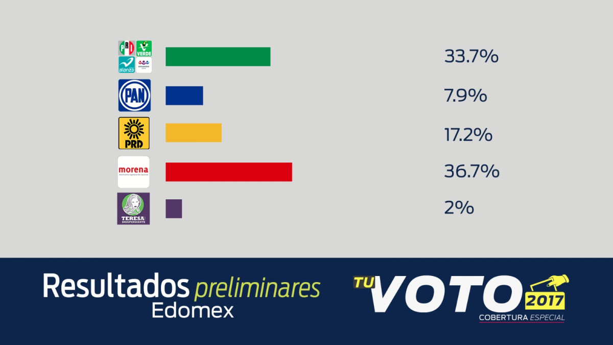 PREP registra a Morena como líder en votos