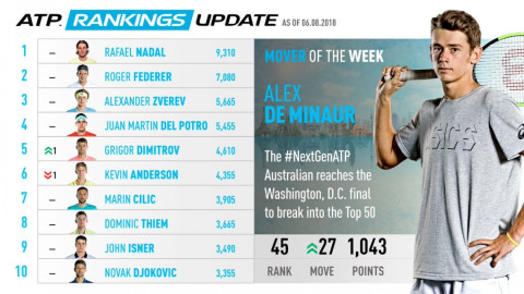 Dimitrov sube a la quinta posición del ranking mundial