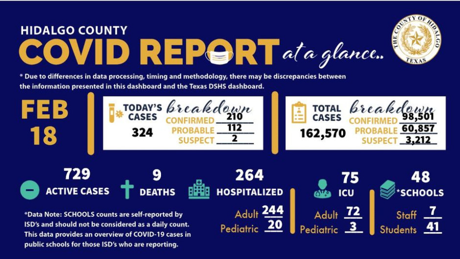 Registra Condado de Hidalgo 324 nuevos casos de COVID-19