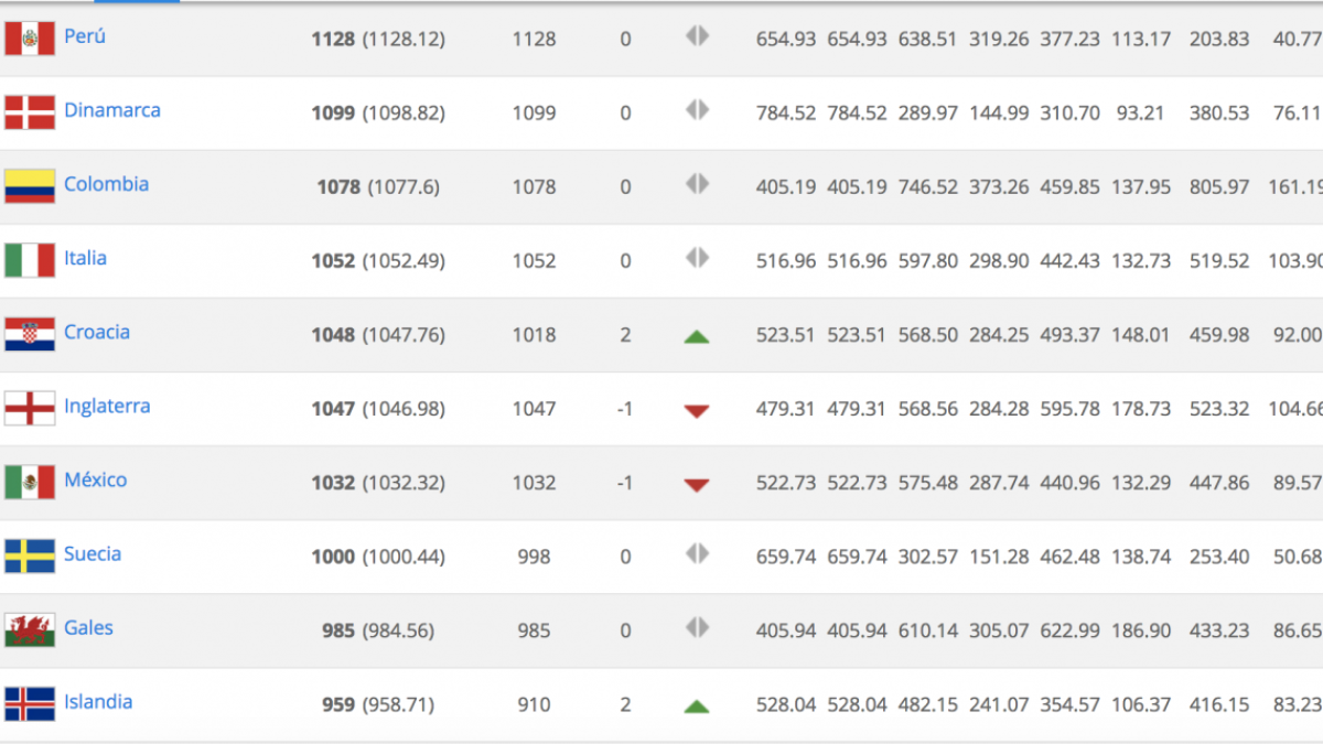 México cae al lugar 17 en el ranking FIFA 