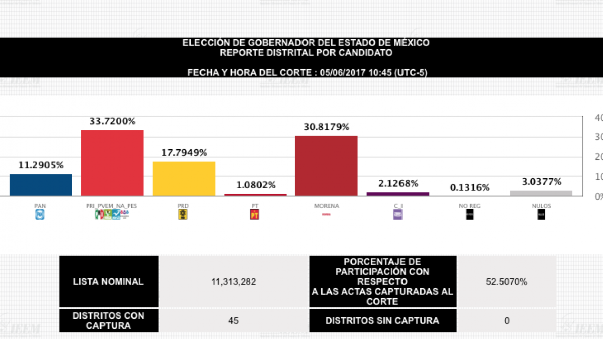 Del Mazo 33.72%, Delfina 30.81%: PREP
