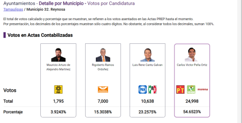 Conoce los primeros resultados preliminares a la alcaldía de Reynosa