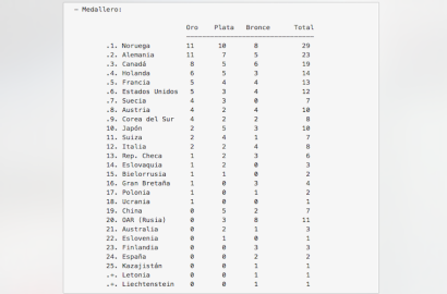 Alemania y Noruega empatan en la cima del medallero olímpico