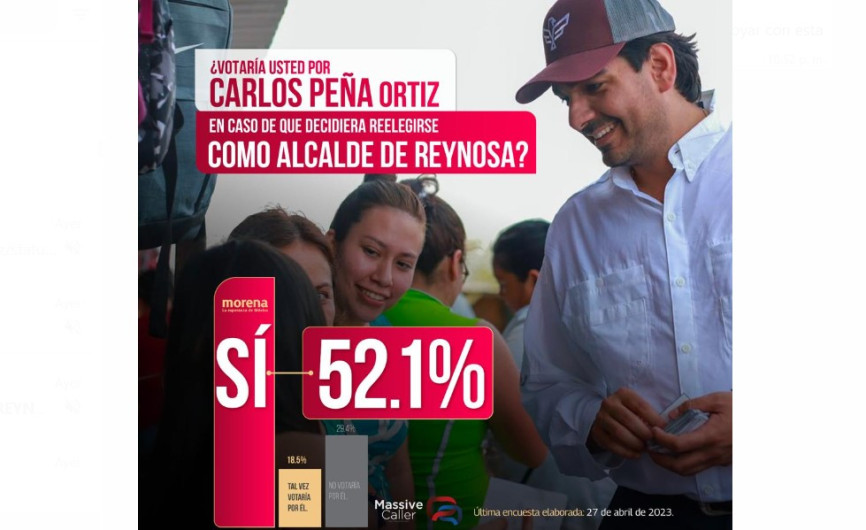 Encuesta favorece reelección de Carlos Peña