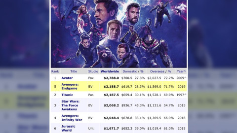 “Avengers: Endgame” en camino de superar a Avatar como la más taquillera