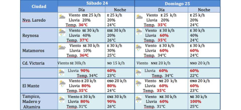 Exhorta PC a extremas precauciones por onda tropical