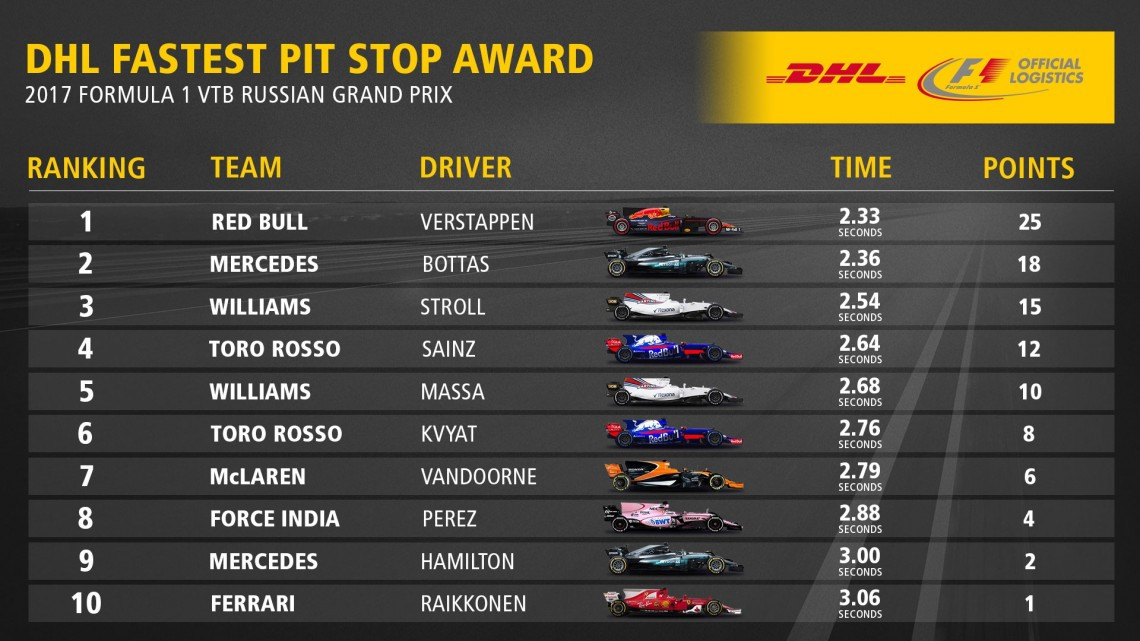 Premio del DHL Fastest Pit Stop Award: Red Bull suspende la carrera ganadora de Williams