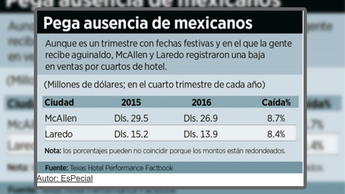 Cae drásticamente ingreso hotelero en Laredo y McAllen