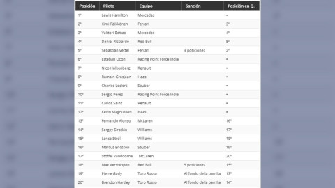 Así queda la parrilla del GP de EU, con 4 sancionados