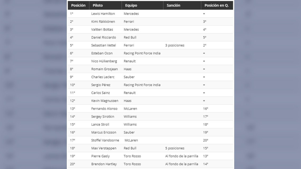 Así queda la parrilla del GP de EU, con 4 sancionados