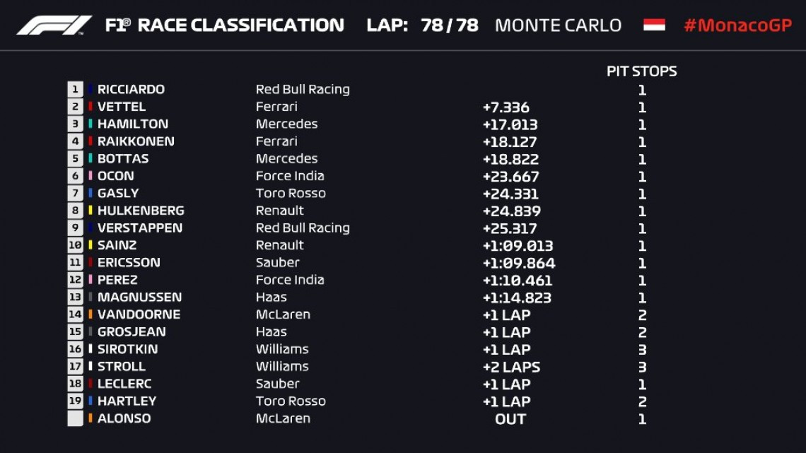 Ricciardo se lleva el GP de Mónaco