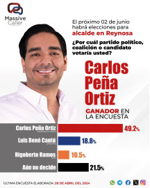 Ubican reynosenses a Carlos Peña Ortiz como virtual ganador de elección a la presidencia municipal 