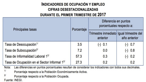 Tasa de desempleo se ubica en 3.5%