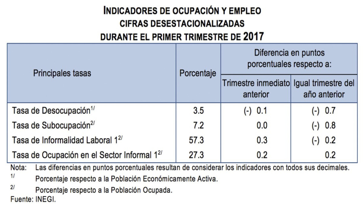 Tasa de desempleo se ubica en 3.5%