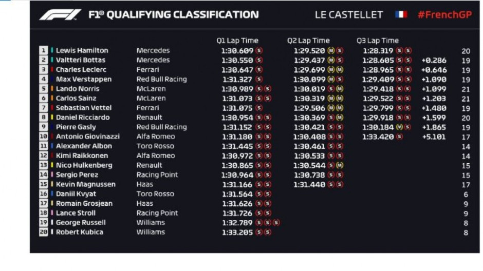 Hamilton se queda con la pole position en el GP de Francia