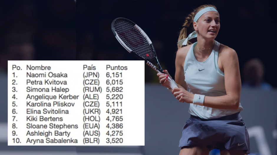 Petra Kvitova desplaza a Simona Halep en clasificación mundial