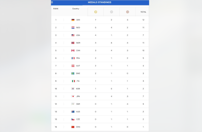 Alemania domina el medallero en Juegos Olímpicos de Invierno