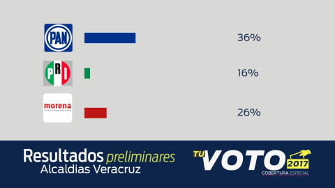 PAN encabeza resultados del PREP en Veracruz