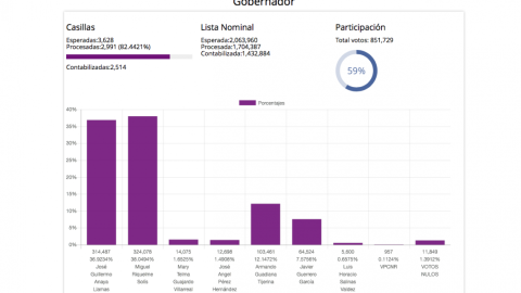Definirán ganador en Coahuila hasta tener cien por ciento del PREP